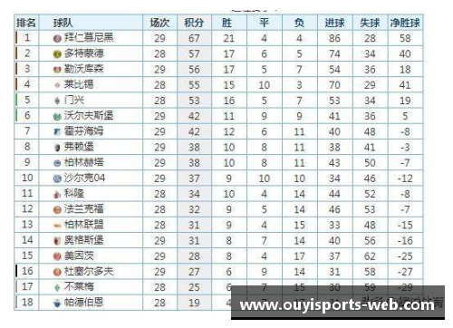 欧亿体育官方网站德甲最新积分榜：勒沃库森4_0领跑，拜仁2_1紧追其后，斯图加特表现亮眼